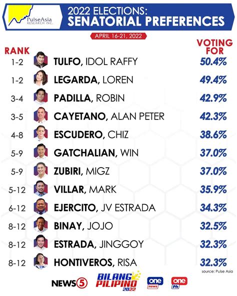senatorial results 2022|Senate Results (Philippines) .